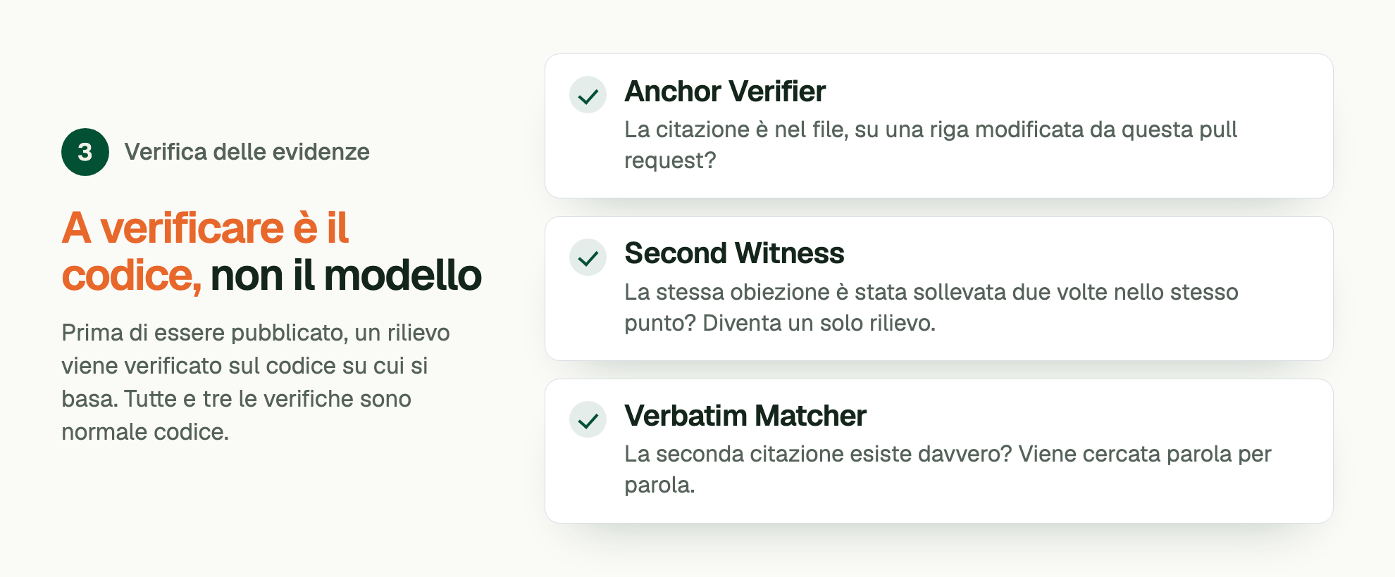 Fase 3, Verifica delle evidenze. A verificare è il codice, non il modello. Prima di essere pubblicato, un rilievo viene verificato sul codice su cui si basa. Tutte e tre le verifiche sono normale codice. Anchor Verifier: La citazione è nel file, su una riga modificata da questa pull request? Second Witness: La stessa obiezione è stata sollevata due volte nello stesso punto? Diventa un solo rilievo. Verbatim Matcher: La seconda citazione esiste davvero? Viene cercata parola per parola.
