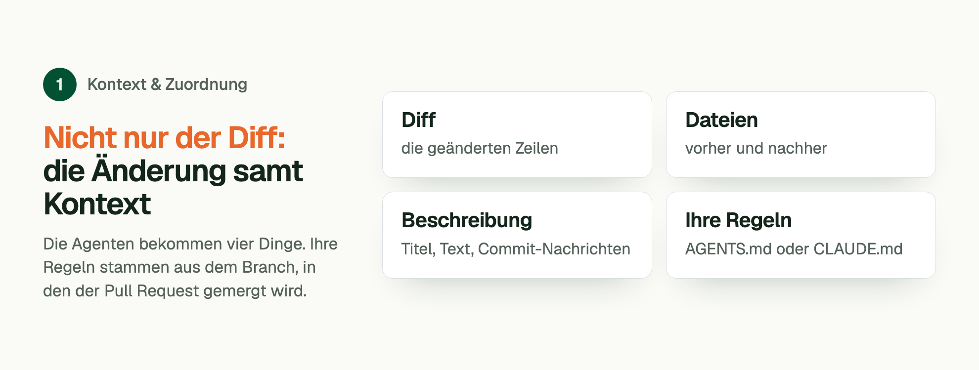 Phase 1, Kontext & Zuordnung. Nicht nur der Diff: die Änderung samt Kontext. Die Agenten bekommen vier Dinge. Ihre Regeln stammen aus dem Branch, in den der Pull Request gemergt wird. Diff: die geänderten Zeilen; Dateien: vorher und nachher; Beschreibung: Titel, Text, Commit-Nachrichten; Ihre Regeln: AGENTS.md oder CLAUDE.md.