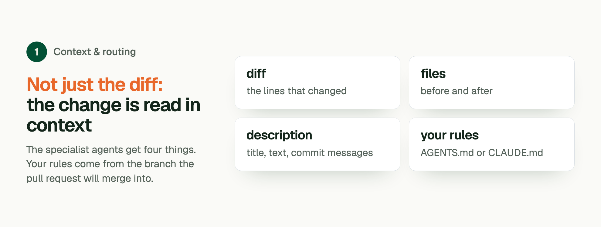 Stage 1, Context & routing. Not just the diff: the change is read in context. The specialist agents get four things. Your rules come from the branch the pull request will merge into. diff: the lines that changed; files: before and after; description: title, text, commit messages; your rules: AGENTS.md or CLAUDE.md.