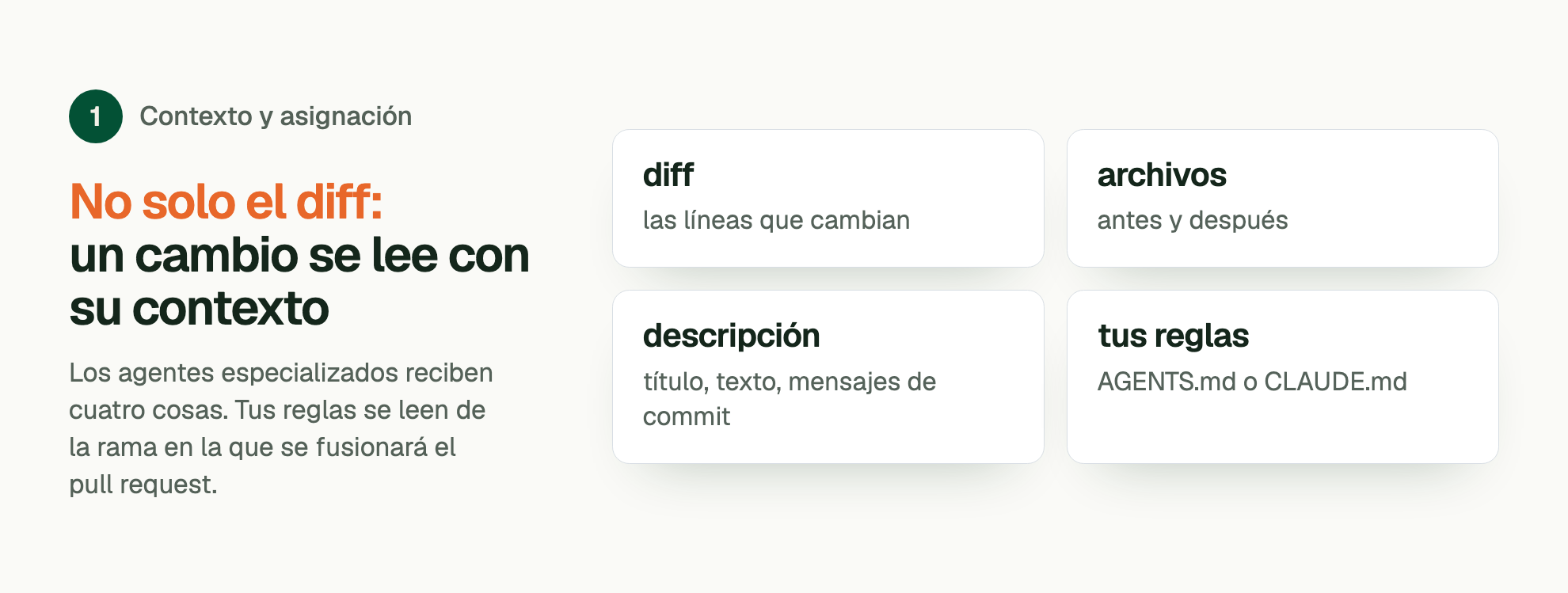 Etapa 1, Contexto y asignación. No solo el diff: un cambio se lee con su contexto. Los agentes especializados reciben cuatro cosas. Tus reglas se leen de la rama en la que se fusionará el pull request. diff: las líneas que cambian; archivos: antes y después; descripción: título, texto, mensajes de commit; tus reglas: AGENTS.md o CLAUDE.md.