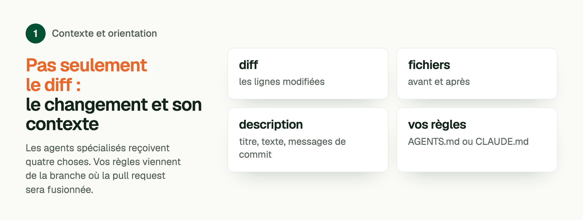 Étape 1, Contexte et orientation. Pas seulement le diff : le changement et son contexte. Les agents spécialisés reçoivent quatre choses. Vos règles viennent de la branche où la pull request sera fusionnée. diff: les lignes modifiées; fichiers: avant et après; description: titre, texte, messages de commit; vos règles: AGENTS.md ou CLAUDE.md.