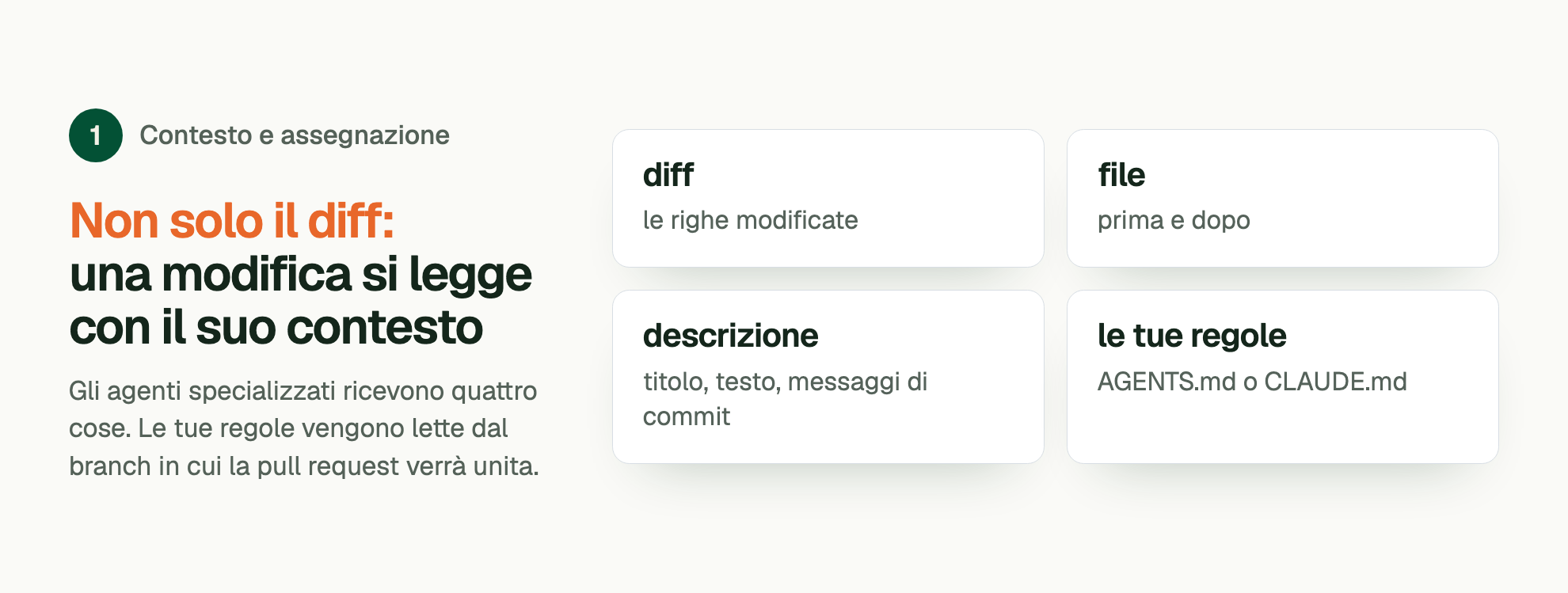 Fase 1, Contesto e assegnazione. Non solo il diff: una modifica si legge con il suo contesto. Gli agenti specializzati ricevono quattro cose. Le tue regole vengono lette dal branch in cui la pull request verrà unita. diff: le righe modificate; file: prima e dopo; descrizione: titolo, testo, messaggi di commit; le tue regole: AGENTS.md o CLAUDE.md.