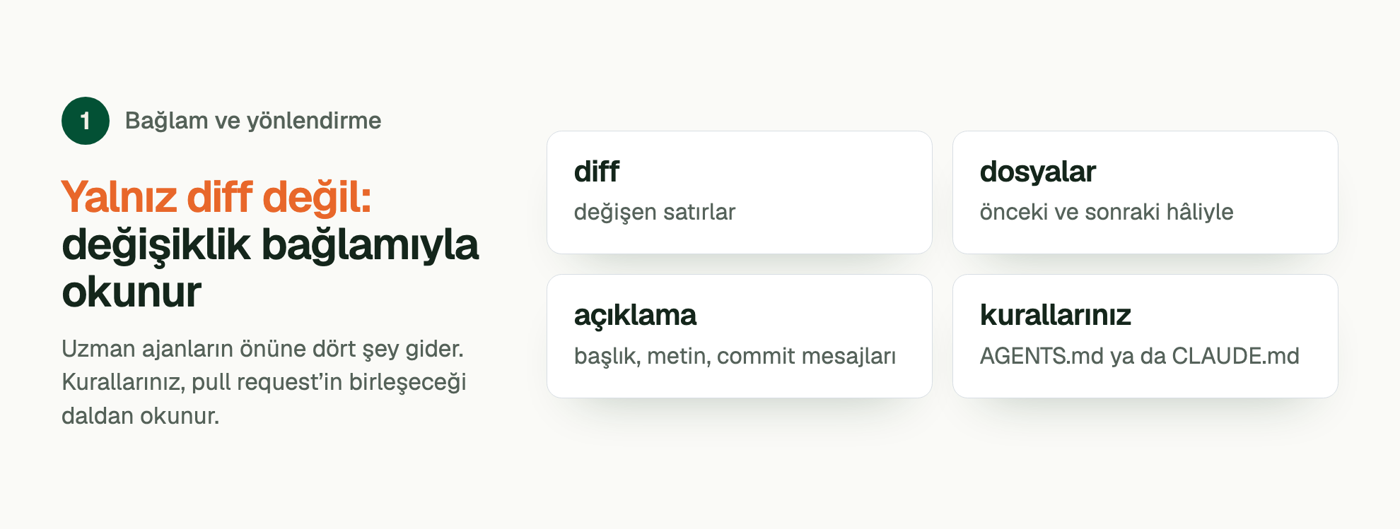 Aşama 1, Bağlam ve yönlendirme. Yalnız diff değil: değişiklik bağlamıyla okunur. Uzman ajanların önüne dört şey gider. Kurallarınız, pull request’in birleşeceği daldan okunur. diff: değişen satırlar; dosyalar: önceki ve sonraki hâliyle; açıklama: başlık, metin, commit mesajları; kurallarınız: AGENTS.md ya da CLAUDE.md.