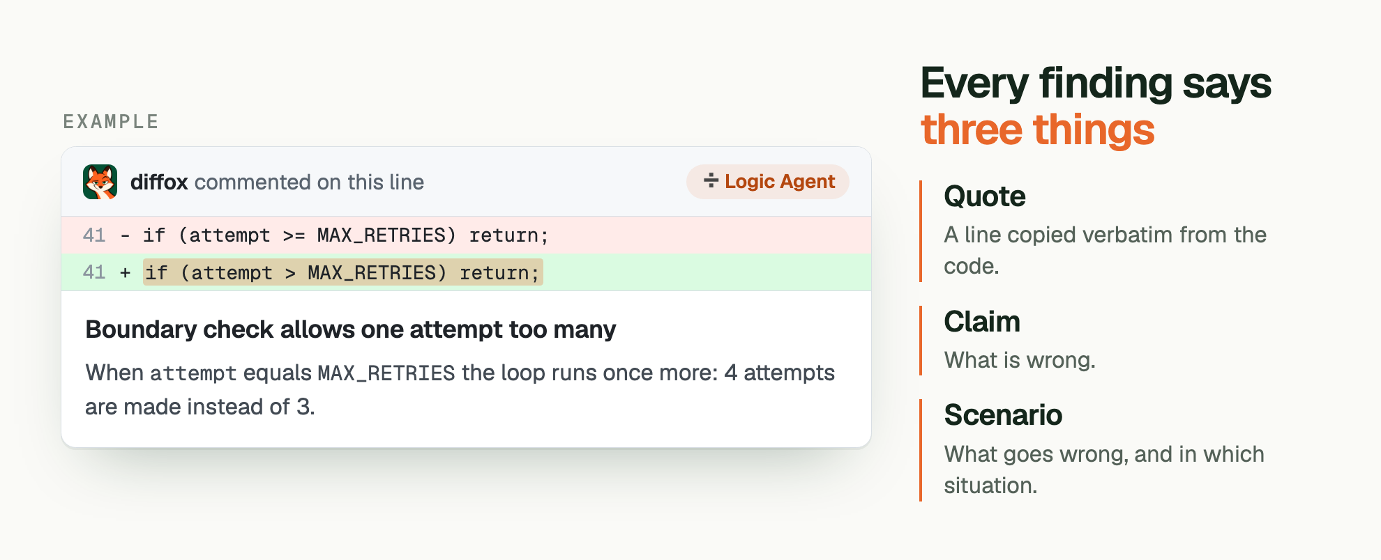 An example finding comment: diffox, wearing the Logic Agent badge, has commented under the changed line. Line: if (attempt > MAX_RETRIES) return; Title: Boundary check allows one attempt too many. When attempt equals MAX_RETRIES the loop runs once more: 4 attempts are made instead of 3. Beside it: Every finding says three things. Quote: A line copied verbatim from the code. Claim: What is wrong. Scenario: What goes wrong, and in which situation.