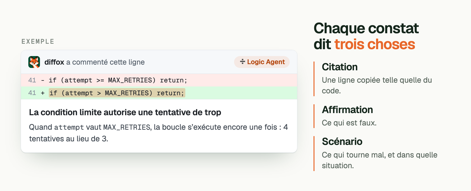 Un commentaire de constat d’exemple : diffox, avec le badge Logic Agent, a commenté sous la ligne modifiée. Ligne : if (attempt > MAX_RETRIES) return; Titre : La condition limite autorise une tentative de trop. Quand attempt vaut MAX_RETRIES , la boucle s’exécute encore une fois : 4 tentatives au lieu de 3. À côté : Chaque constat dit trois choses. Citation: Une ligne copiée telle quelle du code. Affirmation: Ce qui est faux. Scénario: Ce qui tourne mal, et dans quelle situation.