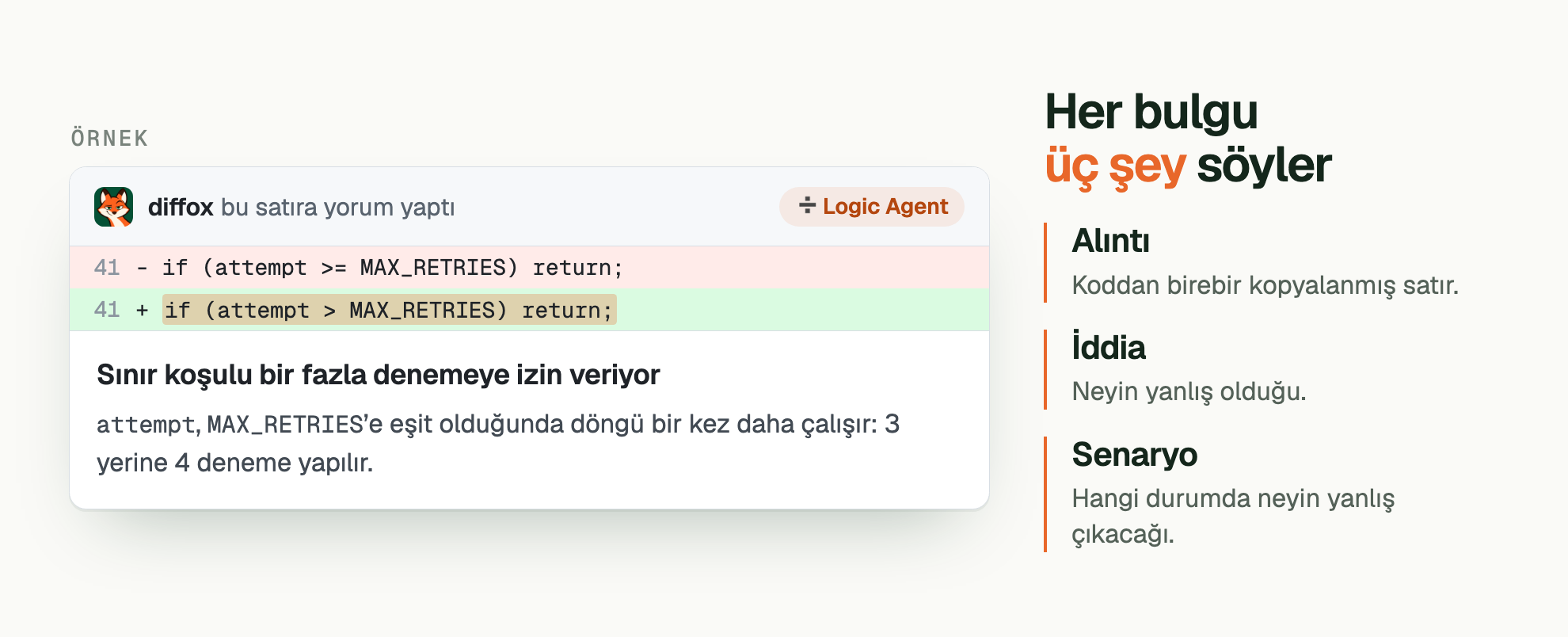Örnek bir bulgu yorumu: diffox, Logic Agent rozetiyle, değişen satırın altına yorum yapmış. Satır: if (attempt > MAX_RETRIES) return; Başlık: Sınır koşulu bir fazla denemeye izin veriyor. attempt , MAX_RETRIES ’e eşit olduğunda döngü bir kez daha çalışır: 3 yerine 4 deneme yapılır. Yanında: Her bulgu üç şey söyler. Alıntı: Koddan birebir kopyalanmış satır. İddia: Neyin yanlış olduğu. Senaryo: Hangi durumda neyin yanlış çıkacağı.