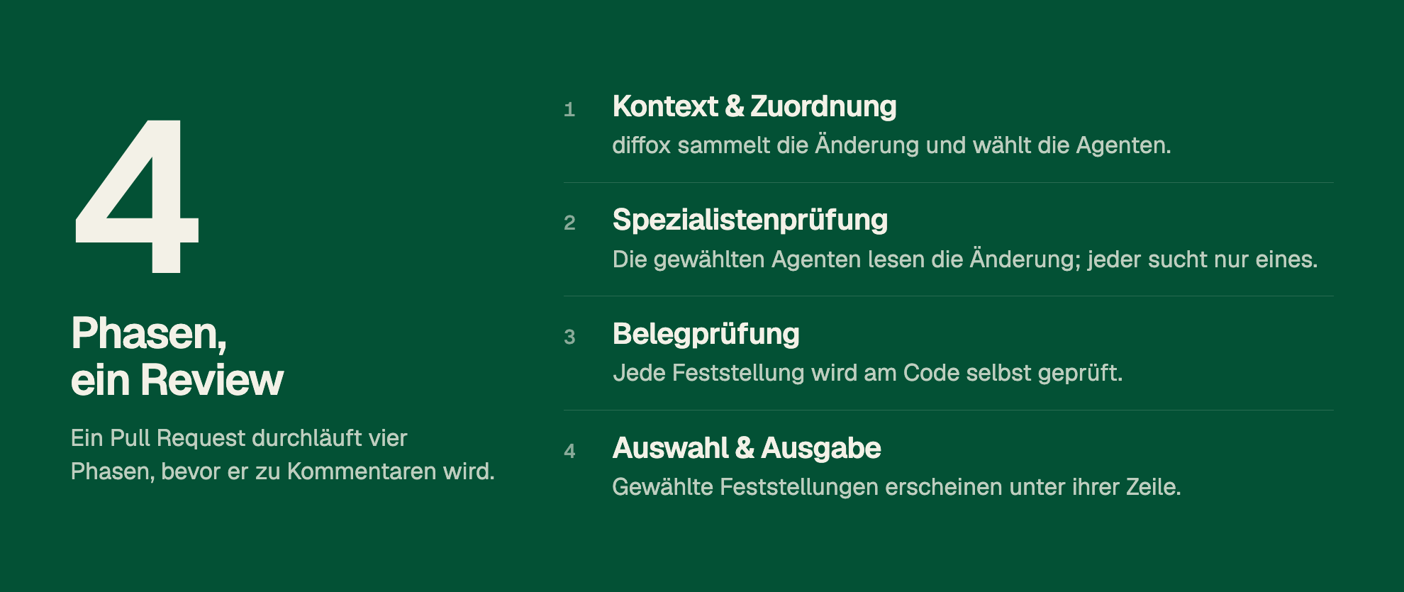 4 Phasen, ein Review: Ein Pull Request durchläuft vier Phasen, bevor er zu Kommentaren wird. 1. Kontext & Zuordnung: diffox sammelt die Änderung und wählt die Agenten. 2. Spezialistenprüfung: Die gewählten Agenten lesen die Änderung; jeder sucht nur eines. 3. Belegprüfung: Jede Feststellung wird am Code selbst geprüft. 4. Auswahl & Ausgabe: Gewählte Feststellungen erscheinen unter ihrer Zeile.