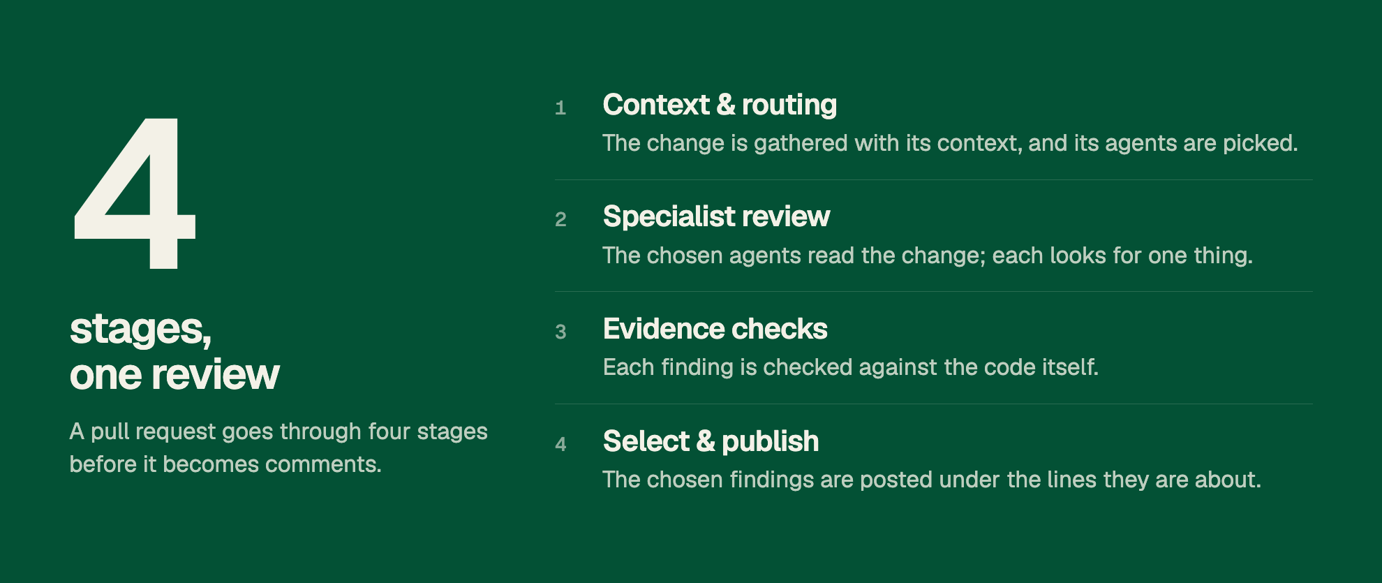 4 stages, one review: A pull request goes through four stages before it becomes comments. 1. Context & routing: The change is gathered with its context, and its agents are picked. 2. Specialist review: The chosen agents read the change; each looks for one thing. 3. Evidence checks: Each finding is checked against the code itself. 4. Select & publish: The chosen findings are posted under the lines they are about.