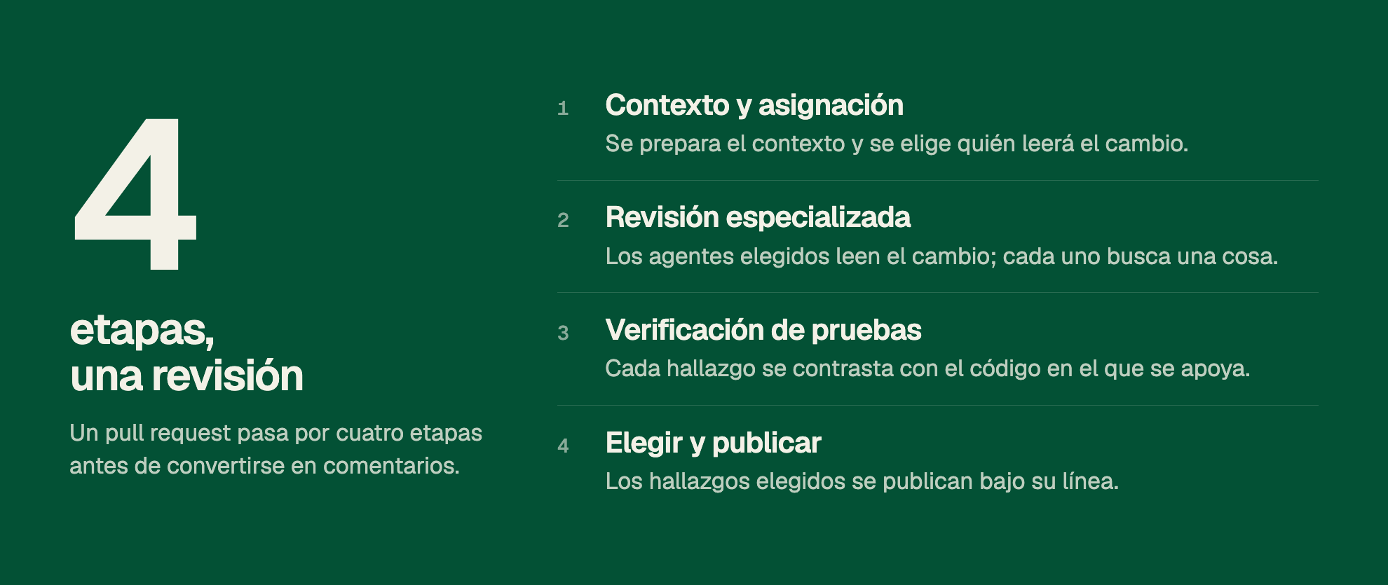 4 etapas, una revisión: Un pull request pasa por cuatro etapas antes de convertirse en comentarios. 1. Contexto y asignación: Se prepara el contexto y se elige quién leerá el cambio. 2. Revisión especializada: Los agentes elegidos leen el cambio; cada uno busca una cosa. 3. Verificación de pruebas: Cada hallazgo se contrasta con el código en el que se apoya. 4. Elegir y publicar: Los hallazgos elegidos se publican bajo su línea.
