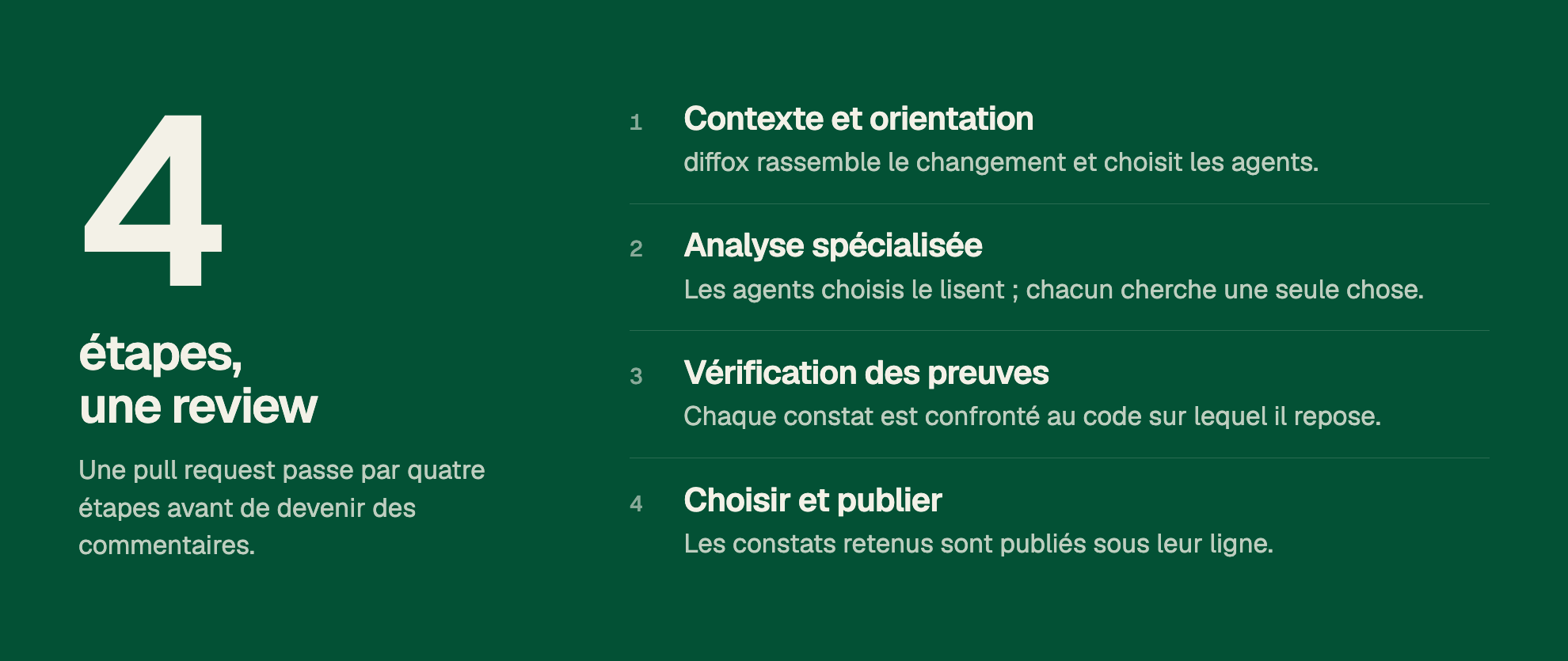 4 étapes, une review: Une pull request passe par quatre étapes avant de devenir des commentaires. 1. Contexte et orientation: diffox rassemble le changement et choisit les agents. 2. Analyse spécialisée: Les agents choisis le lisent ; chacun cherche une seule chose. 3. Vérification des preuves: Chaque constat est confronté au code sur lequel il repose. 4. Choisir et publier: Les constats retenus sont publiés sous leur ligne.