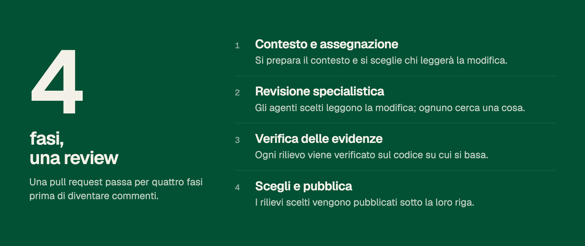 4 fasi, una review: Una pull request passa per quattro fasi prima di diventare commenti. 1. Contesto e assegnazione: Si prepara il contesto e si sceglie chi leggerà la modifica. 2. Revisione specialistica: Gli agenti scelti leggono la modifica; ognuno cerca una cosa. 3. Verifica delle evidenze: Ogni rilievo viene verificato sul codice su cui si basa. 4. Scegli e pubblica: I rilievi scelti vengono pubblicati sotto la loro riga.