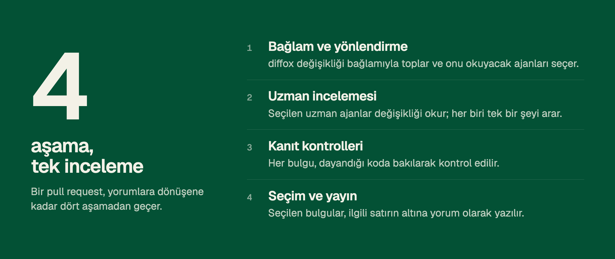 4 aşama, tek inceleme: Bir pull request, yorumlara dönüşene kadar dört aşamadan geçer. 1. Bağlam ve yönlendirme: diffox değişikliği bağlamıyla toplar ve onu okuyacak ajanları seçer. 2. Uzman incelemesi: Seçilen uzman ajanlar değişikliği okur; her biri tek bir şeyi arar. 3. Kanıt kontrolleri: Her bulgu, dayandığı koda bakılarak kontrol edilir. 4. Seçim ve yayın: Seçilen bulgular, ilgili satırın altına yorum olarak yazılır.