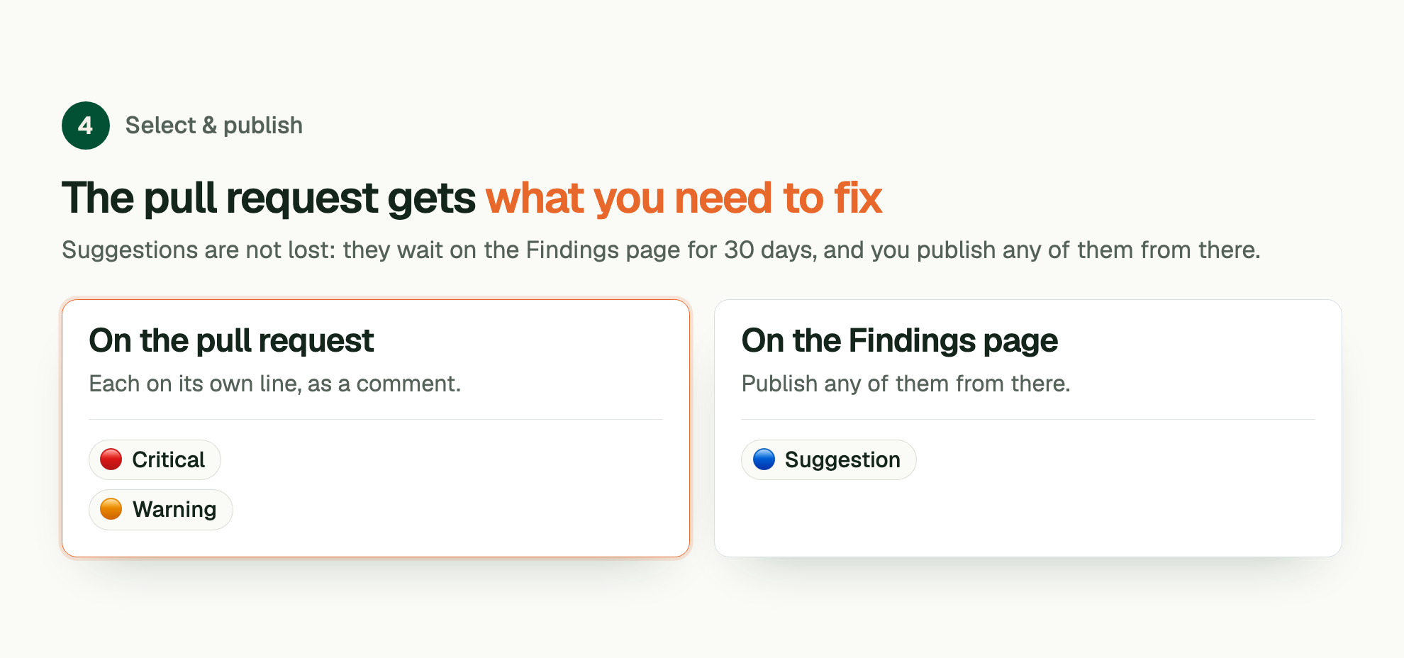 Stage 4, Select & publish. The pull request gets what you need to fix. Suggestions are not lost: they wait on the Findings page for 30 days, and you publish any of them from there. On the pull request: Critical, Warning. On the Findings page: Suggestion.