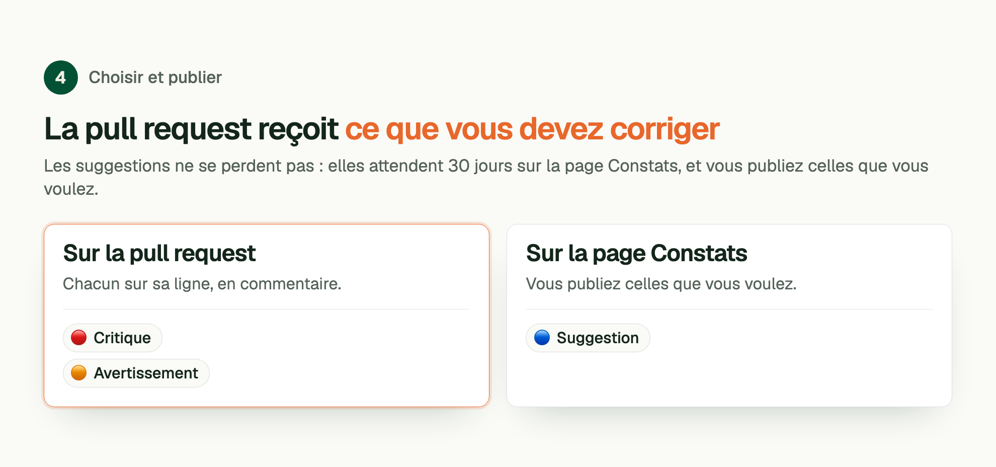 Étape 4, Choisir et publier. La pull request reçoit ce que vous devez corriger. Les suggestions ne se perdent pas : elles attendent 30 jours sur la page Constats, et vous publiez celles que vous voulez. Sur la pull request: Critique, Avertissement. Sur la page Constats: Suggestion.