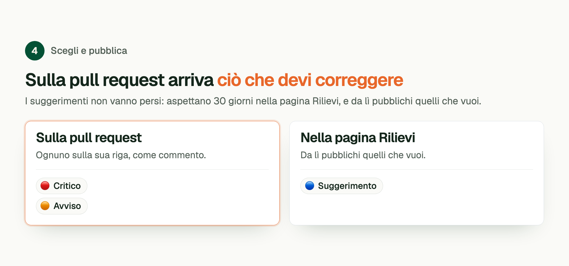Fase 4, Scegli e pubblica. Sulla pull request arriva ciò che devi correggere. I suggerimenti non vanno persi: aspettano 30 giorni nella pagina Rilievi, e da lì pubblichi quelli che vuoi. Sulla pull request: Critico, Avviso. Nella pagina Rilievi: Suggerimento.