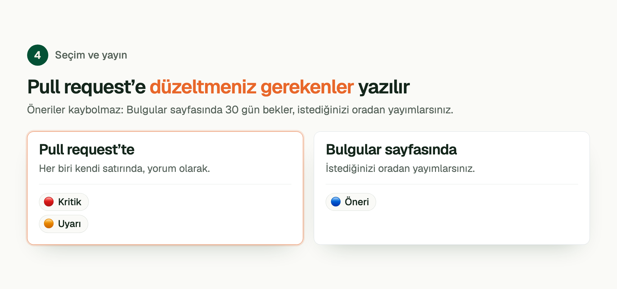 Aşama 4, Seçim ve yayın. Pull request’e düzeltmeniz gerekenler yazılır. Öneriler kaybolmaz: Bulgular sayfasında 30 gün bekler, istediğinizi oradan yayımlarsınız. Pull request’te: Kritik, Uyarı. Bulgular sayfasında: Öneri.