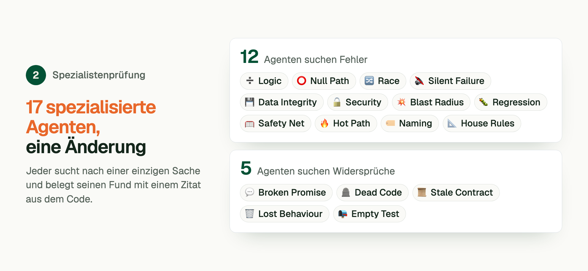 Phase 2, Spezialistenprüfung. 17 spezialisierte Agenten, eine Änderung. Jeder sucht nach einer einzigen Sache und belegt seinen Fund mit einem Zitat aus dem Code. 12 Agenten suchen Fehler: Logic Agent, Null Path Agent, Race Agent, Silent Failure Agent, Data Integrity Agent, Security Agent, Blast Radius Agent, Regression Agent, Safety Net Agent, Hot Path Agent, Naming Agent, House Rules Agent. 5 Agenten suchen Widersprüche: Broken Promise Agent, Dead Code Agent, Stale Contract Agent, Lost Behaviour Agent, Empty Test Agent.