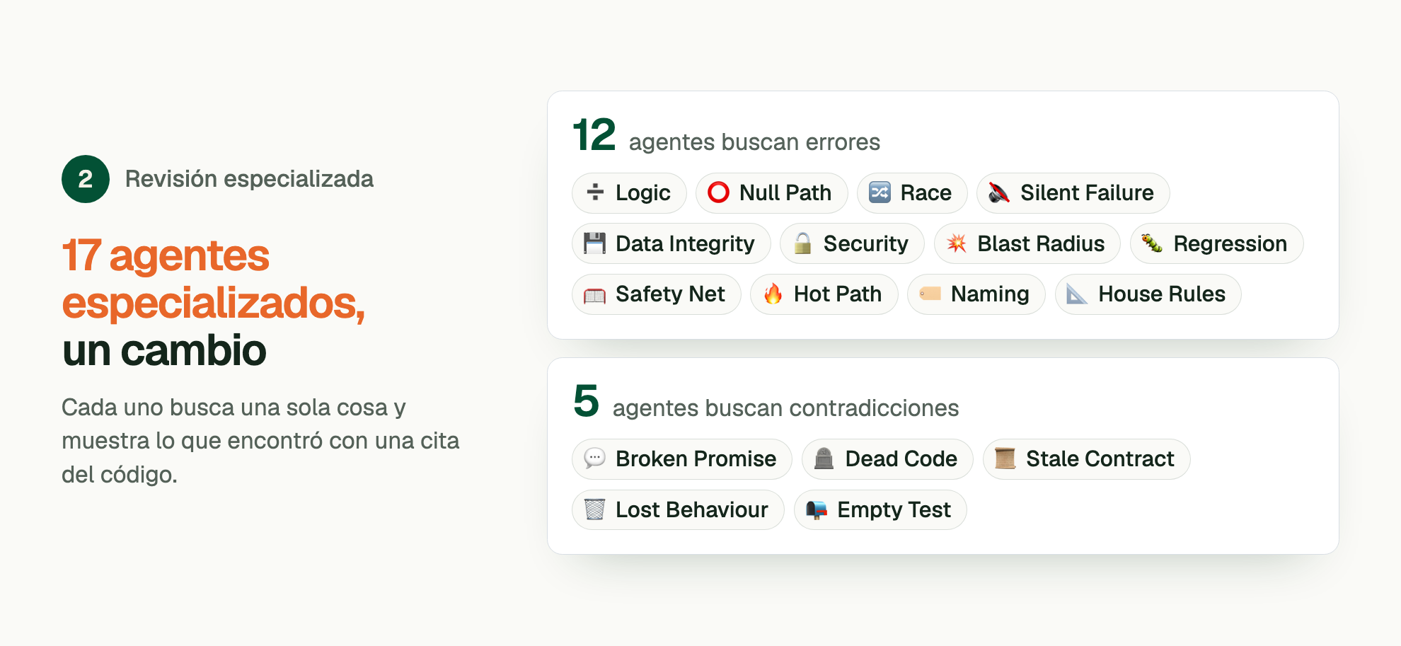 Etapa 2, Revisión especializada. 17 agentes especializados, un cambio. Cada uno busca una sola cosa y muestra lo que encontró con una cita del código. 12 agentes buscan errores: Logic Agent, Null Path Agent, Race Agent, Silent Failure Agent, Data Integrity Agent, Security Agent, Blast Radius Agent, Regression Agent, Safety Net Agent, Hot Path Agent, Naming Agent, House Rules Agent. 5 agentes buscan contradicciones: Broken Promise Agent, Dead Code Agent, Stale Contract Agent, Lost Behaviour Agent, Empty Test Agent.