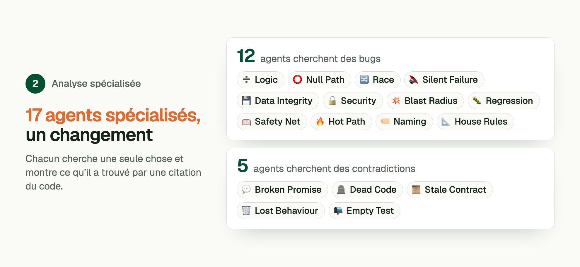 Étape 2, Analyse spécialisée. 17 agents spécialisés, un changement. Chacun cherche une seule chose et montre ce qu’il a trouvé par une citation du code. 12 agents cherchent des bugs: Logic Agent, Null Path Agent, Race Agent, Silent Failure Agent, Data Integrity Agent, Security Agent, Blast Radius Agent, Regression Agent, Safety Net Agent, Hot Path Agent, Naming Agent, House Rules Agent. 5 agents cherchent des contradictions: Broken Promise Agent, Dead Code Agent, Stale Contract Agent, Lost Behaviour Agent, Empty Test Agent.