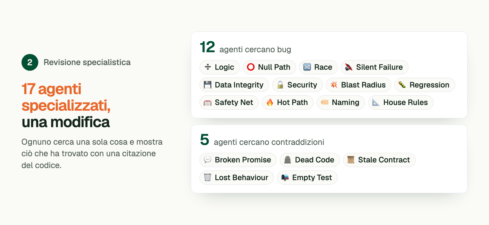 Fase 2, Revisione specialistica. 17 agenti specializzati, una modifica. Ognuno cerca una sola cosa e mostra ciò che ha trovato con una citazione del codice. 12 agenti cercano bug: Logic Agent, Null Path Agent, Race Agent, Silent Failure Agent, Data Integrity Agent, Security Agent, Blast Radius Agent, Regression Agent, Safety Net Agent, Hot Path Agent, Naming Agent, House Rules Agent. 5 agenti cercano contraddizioni: Broken Promise Agent, Dead Code Agent, Stale Contract Agent, Lost Behaviour Agent, Empty Test Agent.