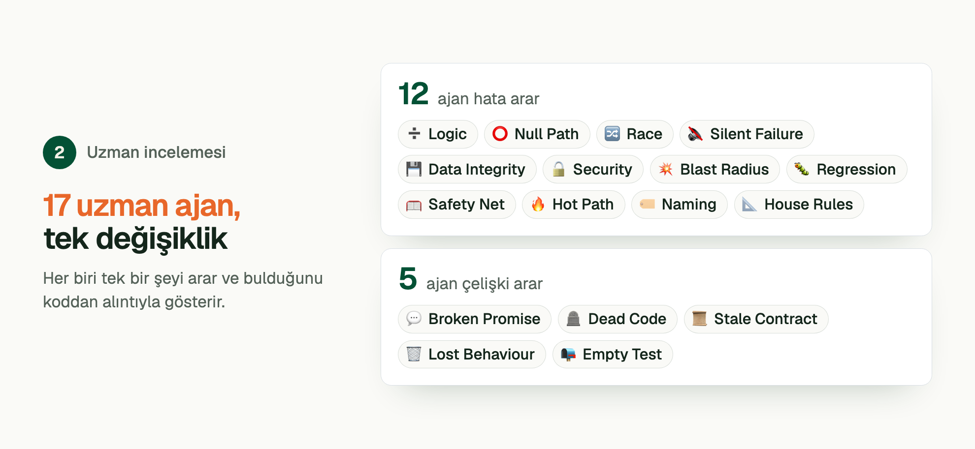 Aşama 2, Uzman incelemesi. 17 uzman ajan, tek değişiklik. Her biri tek bir şeyi arar ve bulduğunu koddan alıntıyla gösterir. 12 ajan hata arar: Logic Agent, Null Path Agent, Race Agent, Silent Failure Agent, Data Integrity Agent, Security Agent, Blast Radius Agent, Regression Agent, Safety Net Agent, Hot Path Agent, Naming Agent, House Rules Agent. 5 ajan çelişki arar: Broken Promise Agent, Dead Code Agent, Stale Contract Agent, Lost Behaviour Agent, Empty Test Agent.