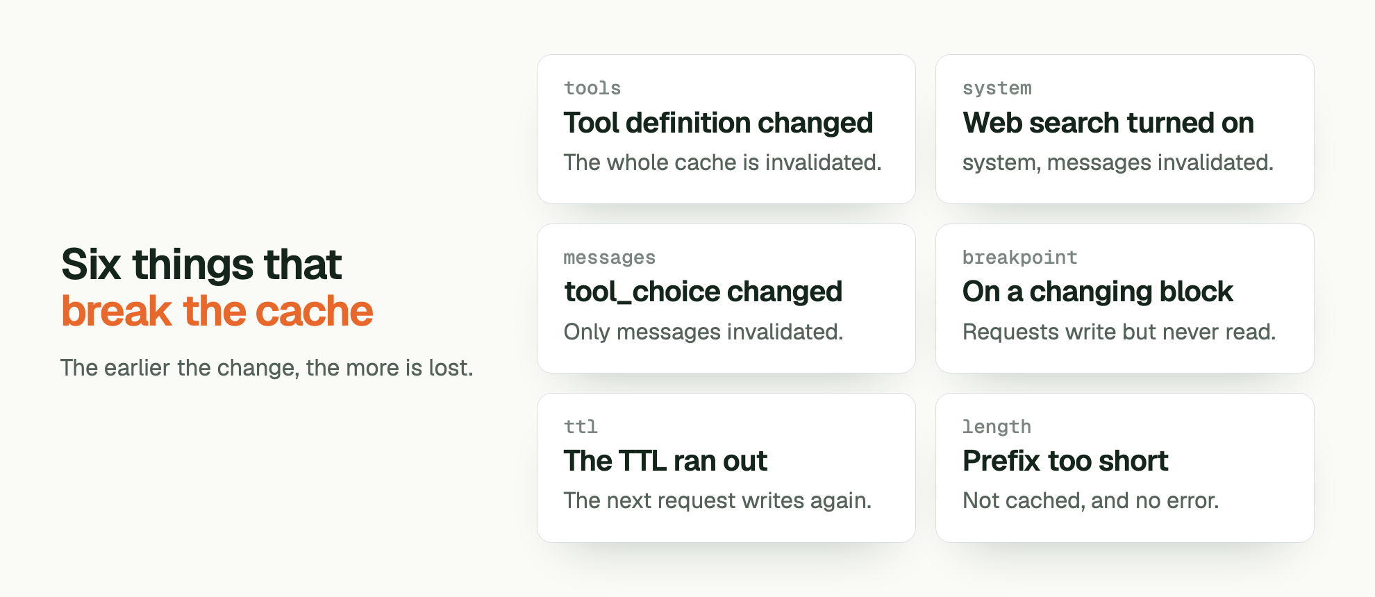 Six things that break the cache. The earlier the change, the more is lost. tools Tool definition changed: The whole cache is invalidated. system Web search turned on: system, messages invalidated. messages tool_choice changed: Only messages invalidated. breakpoint On a changing block: Requests write but never read. ttl The TTL ran out: The next request writes again. length Prefix too short: Not cached, and no error.