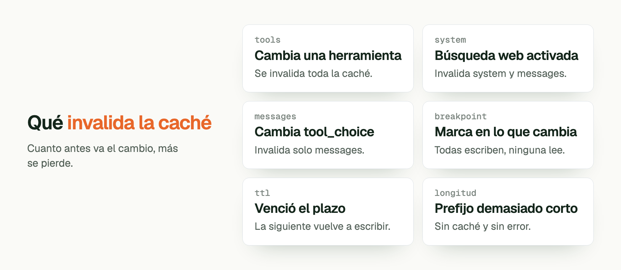 Qué invalida la caché. Cuanto antes va el cambio, más se pierde. tools Cambia una herramienta: Se invalida toda la caché. system Búsqueda web activada: Invalida system y messages. messages Cambia tool_choice: Invalida solo messages. breakpoint Marca en lo que cambia: Todas escriben, ninguna lee. ttl Venció el plazo: La siguiente vuelve a escribir. longitud Prefijo demasiado corto: Sin caché y sin error.