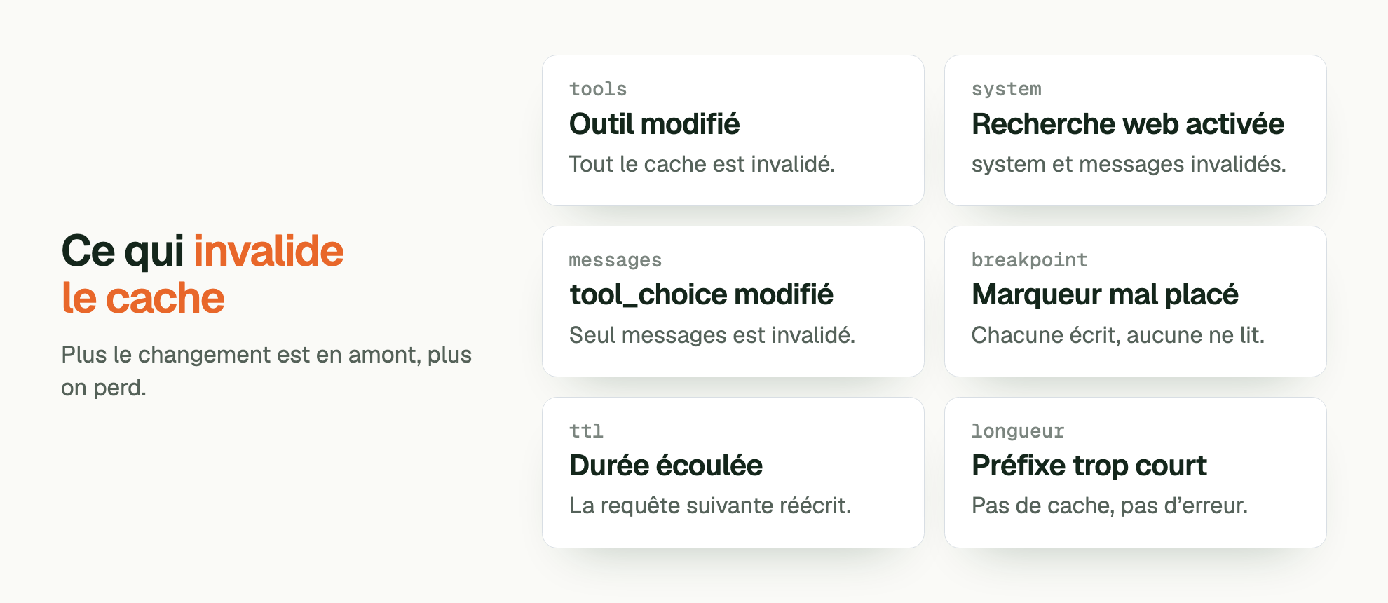 Ce qui invalide le cache. Plus le changement est en amont, plus on perd. tools Outil modifié: Tout le cache est invalidé. system Recherche web activée: system et messages invalidés. messages tool_choice modifié: Seul messages est invalidé. breakpoint Marqueur mal placé: Chacune écrit, aucune ne lit. ttl Durée écoulée: La requête suivante réécrit. longueur Préfixe trop court: Pas de cache, pas d’erreur.