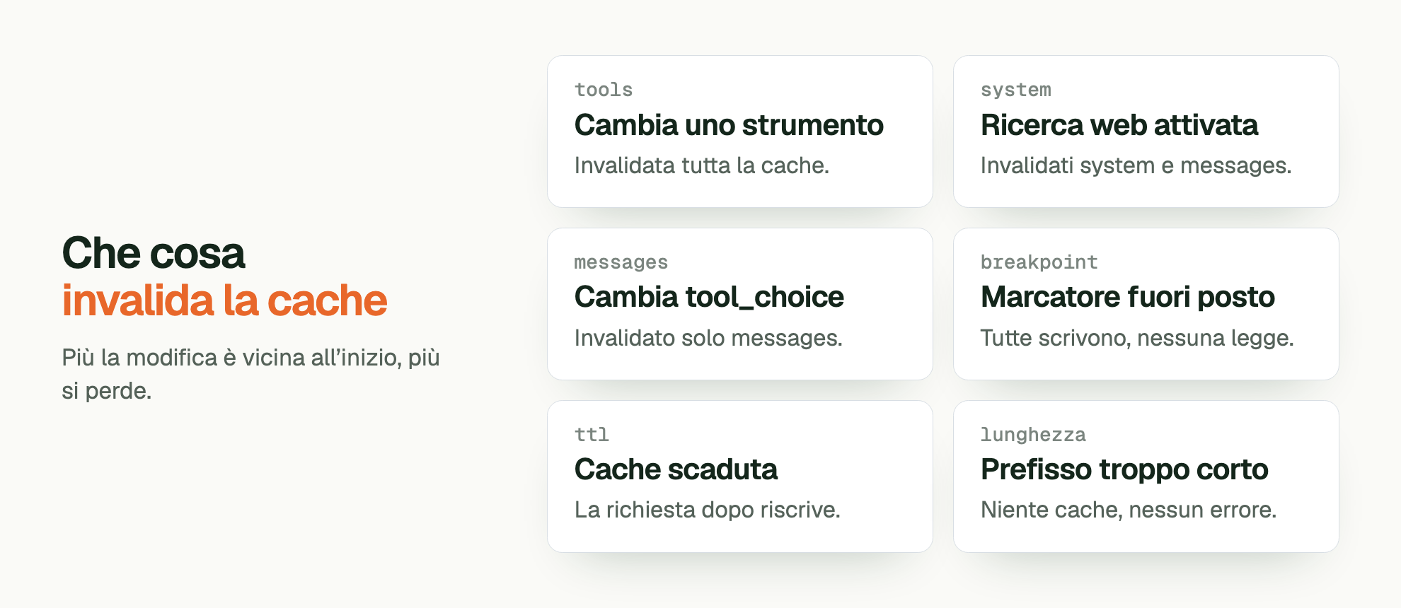 Che cosa invalida la cache. Più la modifica è vicina all’inizio, più si perde. tools Cambia uno strumento: Invalidata tutta la cache. system Ricerca web attivata: Invalidati system e messages. messages Cambia tool_choice: Invalidato solo messages. breakpoint Marcatore fuori posto: Tutte scrivono, nessuna legge. ttl Cache scaduta: La richiesta dopo riscrive. lunghezza Prefisso troppo corto: Niente cache, nessun errore.