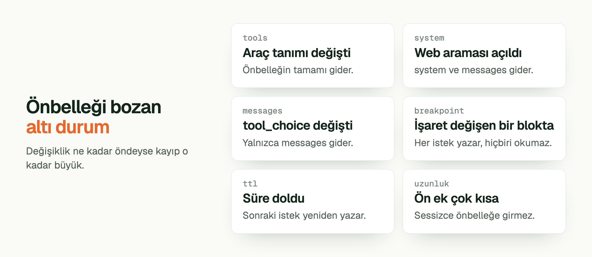 Önbelleği bozan altı durum. Değişiklik ne kadar öndeyse kayıp o kadar büyük. tools Araç tanımı değişti: Önbelleğin tamamı gider. system Web araması açıldı: system ve messages gider. messages tool_choice değişti: Yalnızca messages gider. breakpoint İşaret değişen bir blokta: Her istek yazar, hiçbiri okumaz. ttl Süre doldu: Sonraki istek yeniden yazar. uzunluk Ön ek çok kısa: Sessizce önbelleğe girmez.