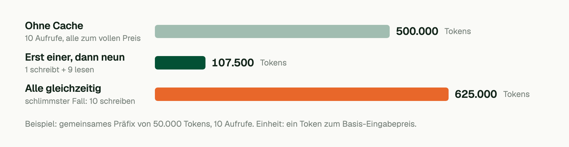 Beispiel: gemeinsames Präfix von 50.000 Tokens, 10 Aufrufe. Einheit: ein Token zum Basis-Eingabepreis. Ohne Cache (10 Aufrufe, alle zum vollen Preis): 500.000 Tokens; Erst einer, dann neun (1 schreibt + 9 lesen): 107.500 Tokens; Alle gleichzeitig (schlimmster Fall: 10 schreiben): 625.000 Tokens.