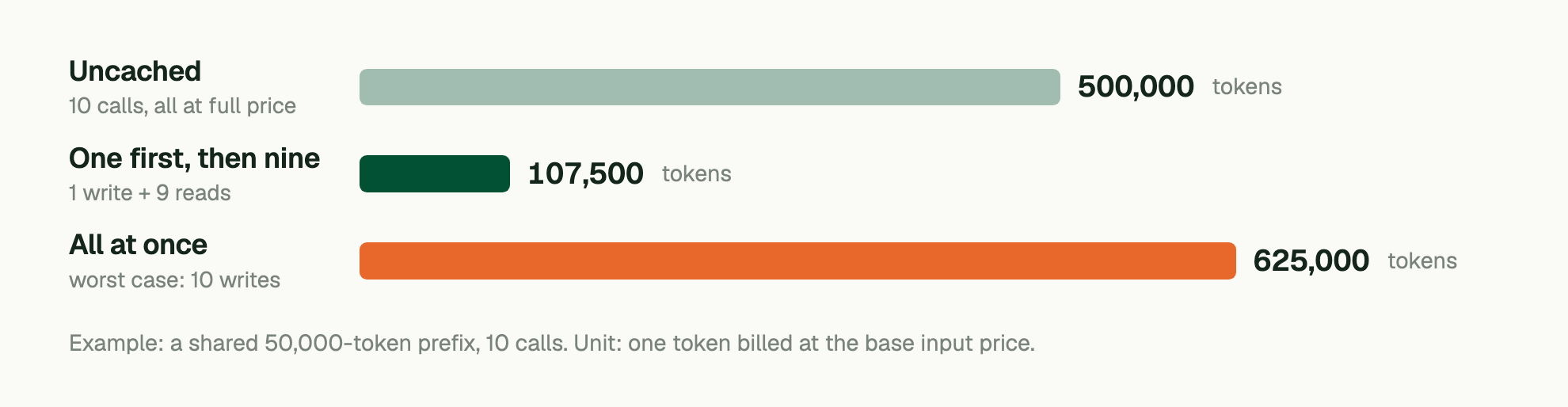 Example: a shared 50,000-token prefix, 10 calls. Unit: one token billed at the base input price. Uncached (10 calls, all at full price): 500,000 tokens; One first, then nine (1 write + 9 reads): 107,500 tokens; All at once (worst case: 10 writes): 625,000 tokens.