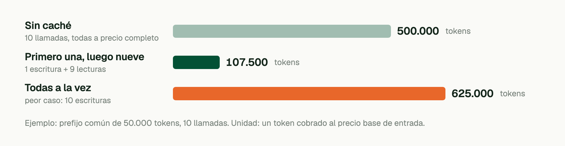 Ejemplo: prefijo común de 50.000 tokens, 10 llamadas. Unidad: un token cobrado al precio base de entrada. Sin caché (10 llamadas, todas a precio completo): 500.000 tokens; Primero una, luego nueve (1 escritura + 9 lecturas): 107.500 tokens; Todas a la vez (peor caso: 10 escrituras): 625.000 tokens.