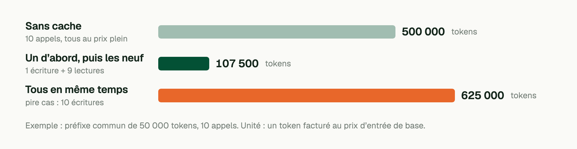 Exemple : préfixe commun de 50 000 tokens, 10 appels. Unité : un token facturé au prix d’entrée de base. Sans cache (10 appels, tous au prix plein): 500 000 tokens; Un d’abord, puis les neuf (1 écriture + 9 lectures): 107 500 tokens; Tous en même temps (pire cas : 10 écritures): 625 000 tokens.