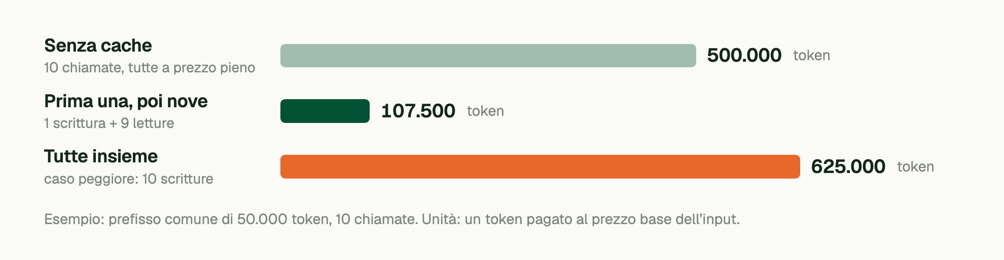 Esempio: prefisso comune di 50.000 token, 10 chiamate. Unità: un token pagato al prezzo base dell’input. Senza cache (10 chiamate, tutte a prezzo pieno): 500.000 token; Prima una, poi nove (1 scrittura + 9 letture): 107.500 token; Tutte insieme (caso peggiore: 10 scritture): 625.000 token.