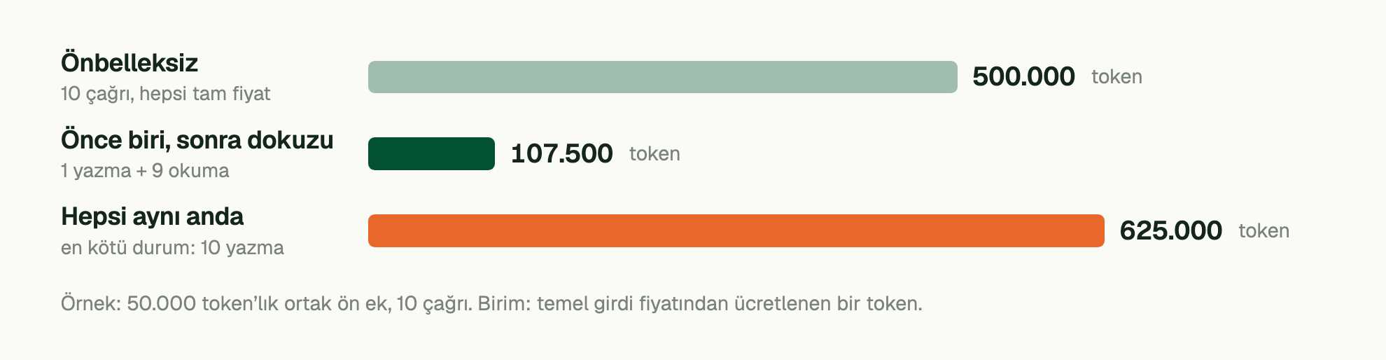 Örnek: 50.000 token’lık ortak ön ek, 10 çağrı. Birim: temel girdi fiyatından ücretlenen bir token. Önbelleksiz (10 çağrı, hepsi tam fiyat): 500.000 token; Önce biri, sonra dokuzu (1 yazma + 9 okuma): 107.500 token; Hepsi aynı anda (en kötü durum: 10 yazma): 625.000 token.