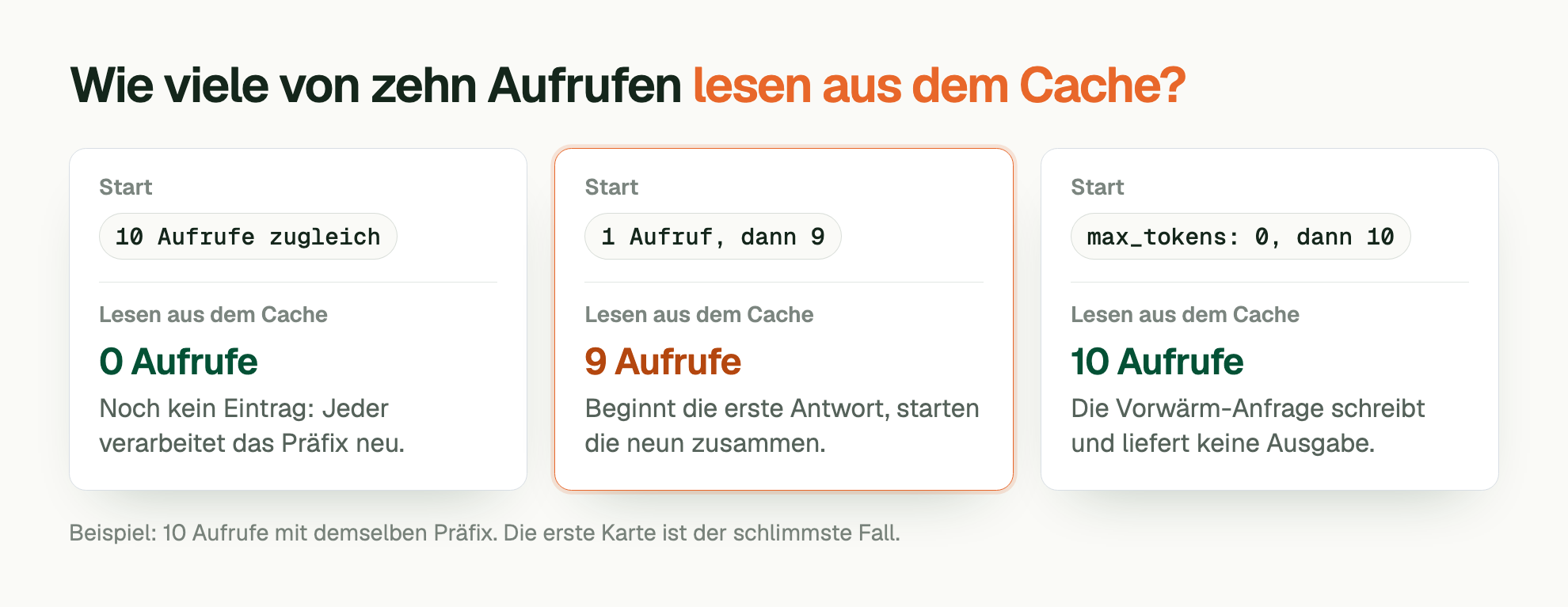 Wie viele von zehn Aufrufen lesen aus dem Cache?. Start: 10 Aufrufe zugleich. Lesen aus dem Cache: 0 Aufrufe. Noch kein Eintrag: Jeder verarbeitet das Präfix neu. Start: 1 Aufruf, dann 9. Lesen aus dem Cache: 9 Aufrufe. Beginnt die erste Antwort, starten die neun zusammen. Start: max_tokens: 0, dann 10. Lesen aus dem Cache: 10 Aufrufe. Die Vorwärm-Anfrage schreibt und liefert keine Ausgabe. Beispiel: 10 Aufrufe mit demselben Präfix. Die erste Karte ist der schlimmste Fall.