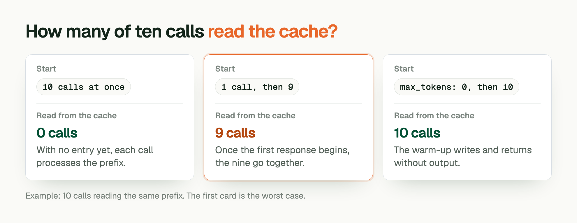 How many of ten calls read the cache?. Start: 10 calls at once. Read from the cache: 0 calls. With no entry yet, each call processes the prefix. Start: 1 call, then 9. Read from the cache: 9 calls. Once the first response begins, the nine go together. Start: max_tokens: 0, then 10. Read from the cache: 10 calls. The warm-up writes and returns without output. Example: 10 calls reading the same prefix. The first card is the worst case.
