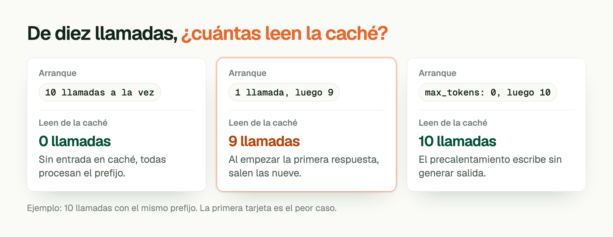 De diez llamadas, ¿cuántas leen la caché?. Arranque: 10 llamadas a la vez. Leen de la caché: 0 llamadas. Sin entrada en caché, todas procesan el prefijo. Arranque: 1 llamada, luego 9. Leen de la caché: 9 llamadas. Al empezar la primera respuesta, salen las nueve. Arranque: max_tokens: 0, luego 10. Leen de la caché: 10 llamadas. El precalentamiento escribe sin generar salida. Ejemplo: 10 llamadas con el mismo prefijo. La primera tarjeta es el peor caso.