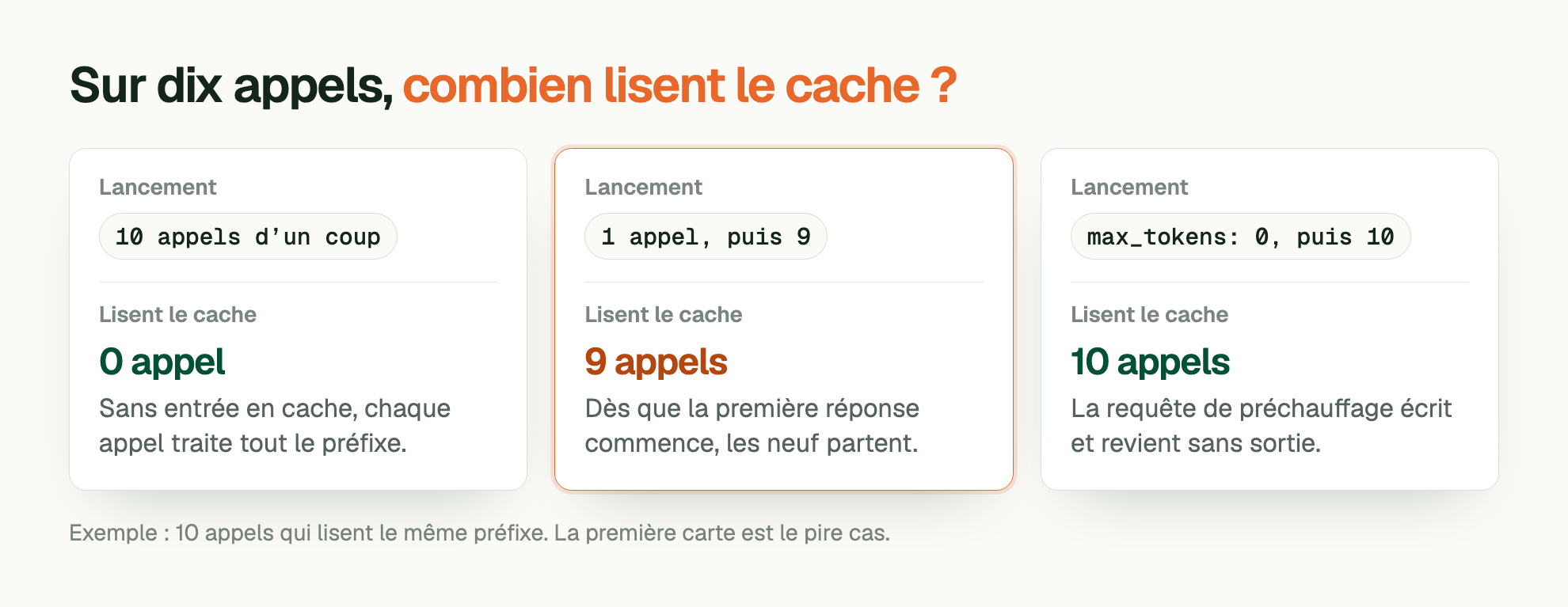 Sur dix appels, combien lisent le cache ?. Lancement: 10 appels d’un coup. Lisent le cache: 0 appel. Sans entrée en cache, chaque appel traite tout le préfixe. Lancement: 1 appel, puis 9. Lisent le cache: 9 appels. Dès que la première réponse commence, les neuf partent. Lancement: max_tokens: 0, puis 10. Lisent le cache: 10 appels. La requête de préchauffage écrit et revient sans sortie. Exemple : 10 appels qui lisent le même préfixe. La première carte est le pire cas.