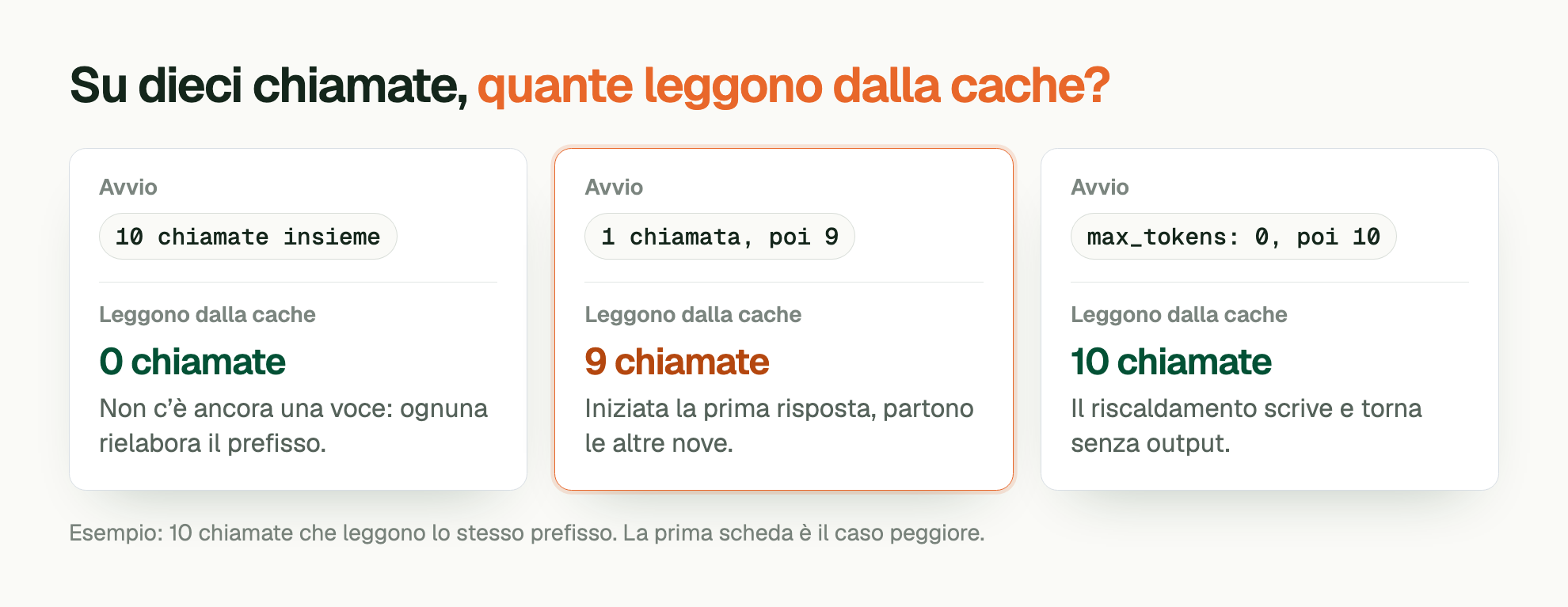 Su dieci chiamate, quante leggono dalla cache?. Avvio: 10 chiamate insieme. Leggono dalla cache: 0 chiamate. Non c’è ancora una voce: ognuna rielabora il prefisso. Avvio: 1 chiamata, poi 9. Leggono dalla cache: 9 chiamate. Iniziata la prima risposta, partono le altre nove. Avvio: max_tokens: 0, poi 10. Leggono dalla cache: 10 chiamate. Il riscaldamento scrive e torna senza output. Esempio: 10 chiamate che leggono lo stesso prefisso. La prima scheda è il caso peggiore.