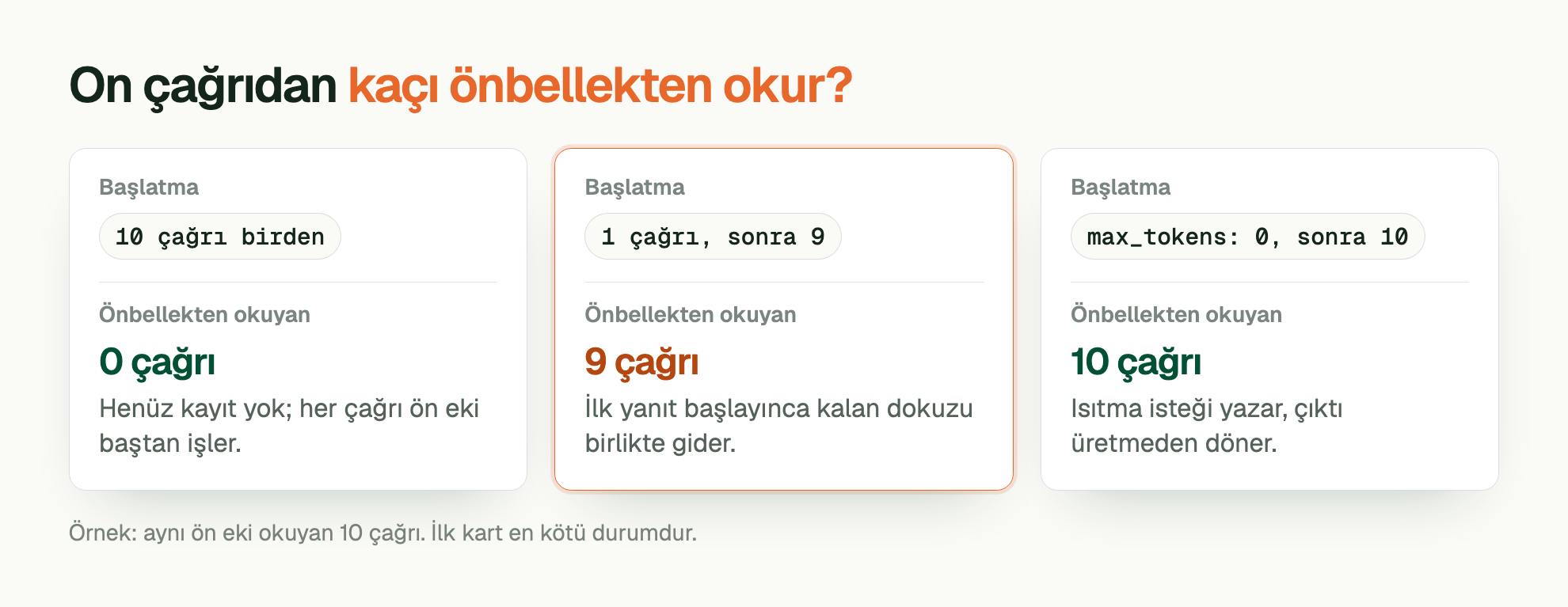 On çağrıdan kaçı önbellekten okur?. Başlatma: 10 çağrı birden. Önbellekten okuyan: 0 çağrı. Henüz kayıt yok; her çağrı ön eki baştan işler. Başlatma: 1 çağrı, sonra 9. Önbellekten okuyan: 9 çağrı. İlk yanıt başlayınca kalan dokuzu birlikte gider. Başlatma: max_tokens: 0, sonra 10. Önbellekten okuyan: 10 çağrı. Isıtma isteği yazar, çıktı üretmeden döner. Örnek: aynı ön eki okuyan 10 çağrı. İlk kart en kötü durumdur.