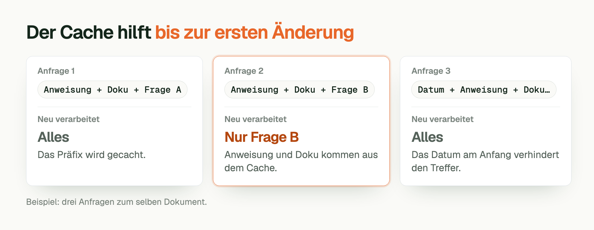 Der Cache hilft bis zur ersten Änderung. Anfrage 1: Anweisung + Doku + Frage A. Neu verarbeitet: Alles. Das Präfix wird gecacht. Anfrage 2: Anweisung + Doku + Frage B. Neu verarbeitet: Nur Frage B. Anweisung und Doku kommen aus dem Cache. Anfrage 3: Datum + Anweisung + Doku…. Neu verarbeitet: Alles. Das Datum am Anfang verhindert den Treffer. Beispiel: drei Anfragen zum selben Dokument.