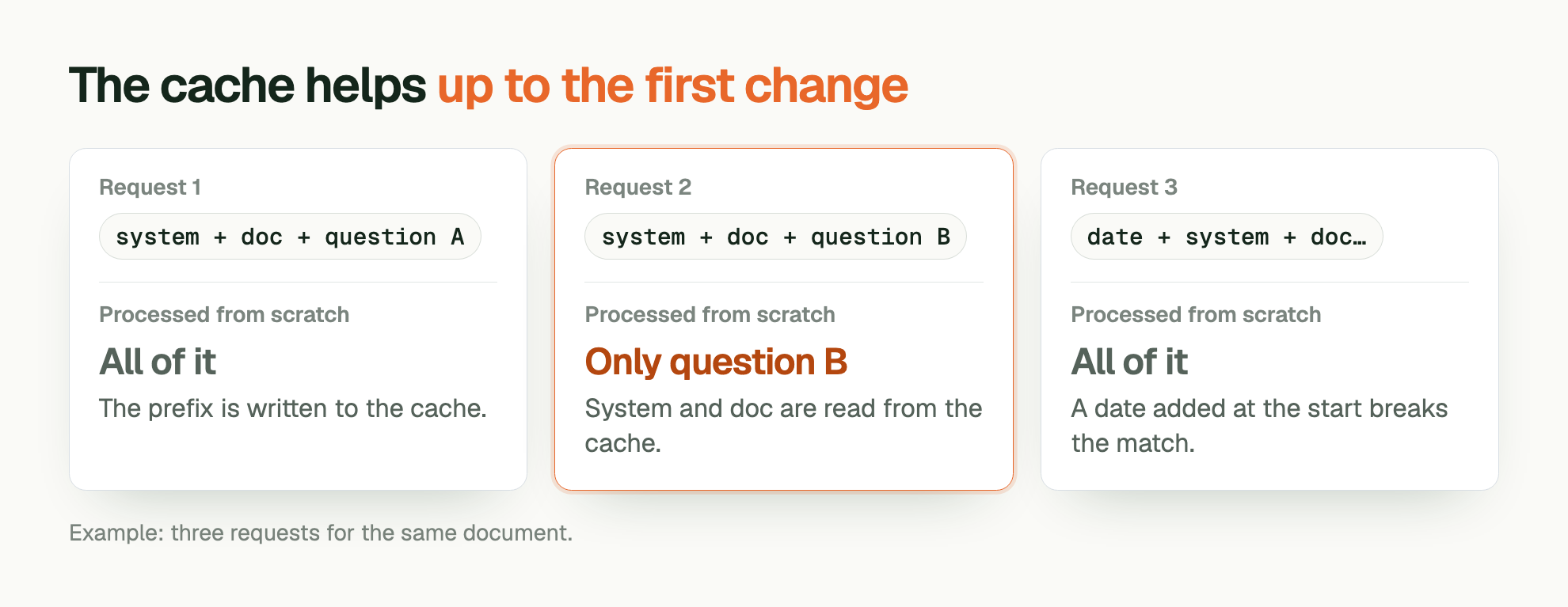 The cache helps up to the first change. Request 1: system + doc + question A. Processed from scratch: All of it. The prefix is written to the cache. Request 2: system + doc + question B. Processed from scratch: Only question B. System and doc are read from the cache. Request 3: date + system + doc…. Processed from scratch: All of it. A date added at the start breaks the match. Example: three requests for the same document.