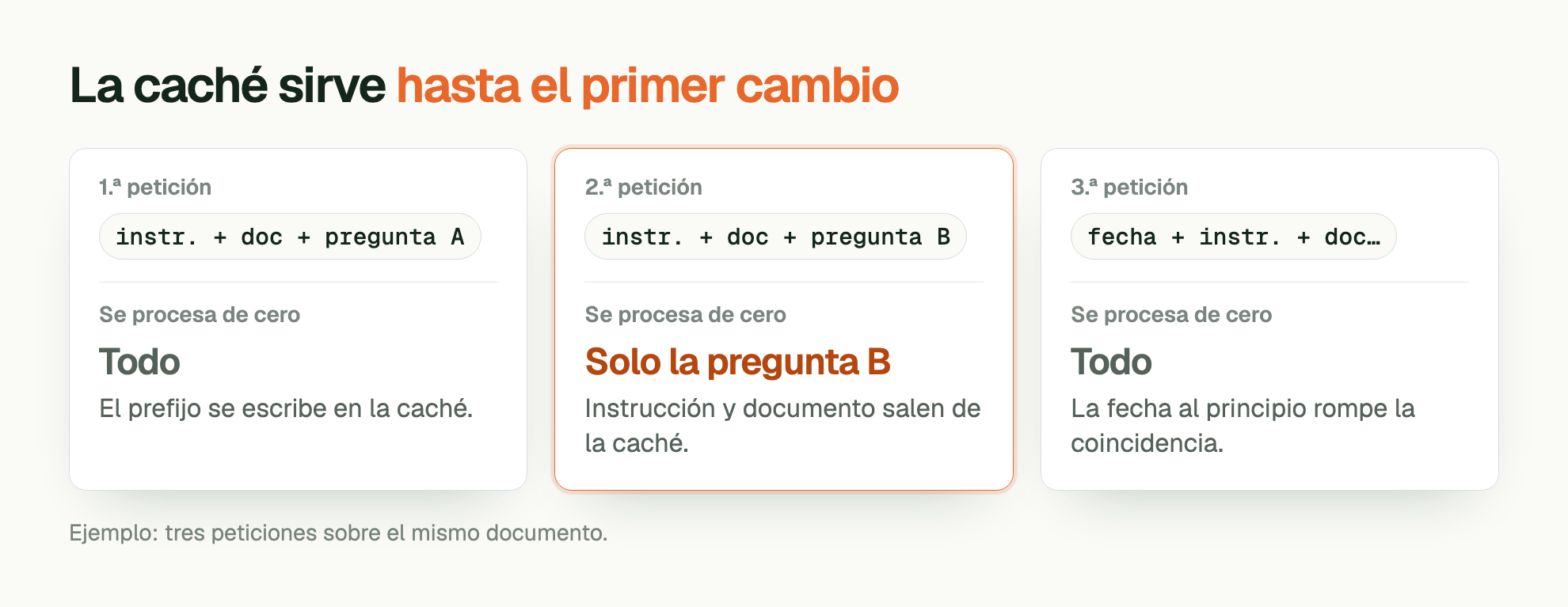 La caché sirve hasta el primer cambio. 1.ª petición: instr. + doc + pregunta A. Se procesa de cero: Todo. El prefijo se escribe en la caché. 2.ª petición: instr. + doc + pregunta B. Se procesa de cero: Solo la pregunta B. Instrucción y documento salen de la caché. 3.ª petición: fecha + instr. + doc…. Se procesa de cero: Todo. La fecha al principio rompe la coincidencia. Ejemplo: tres peticiones sobre el mismo documento.