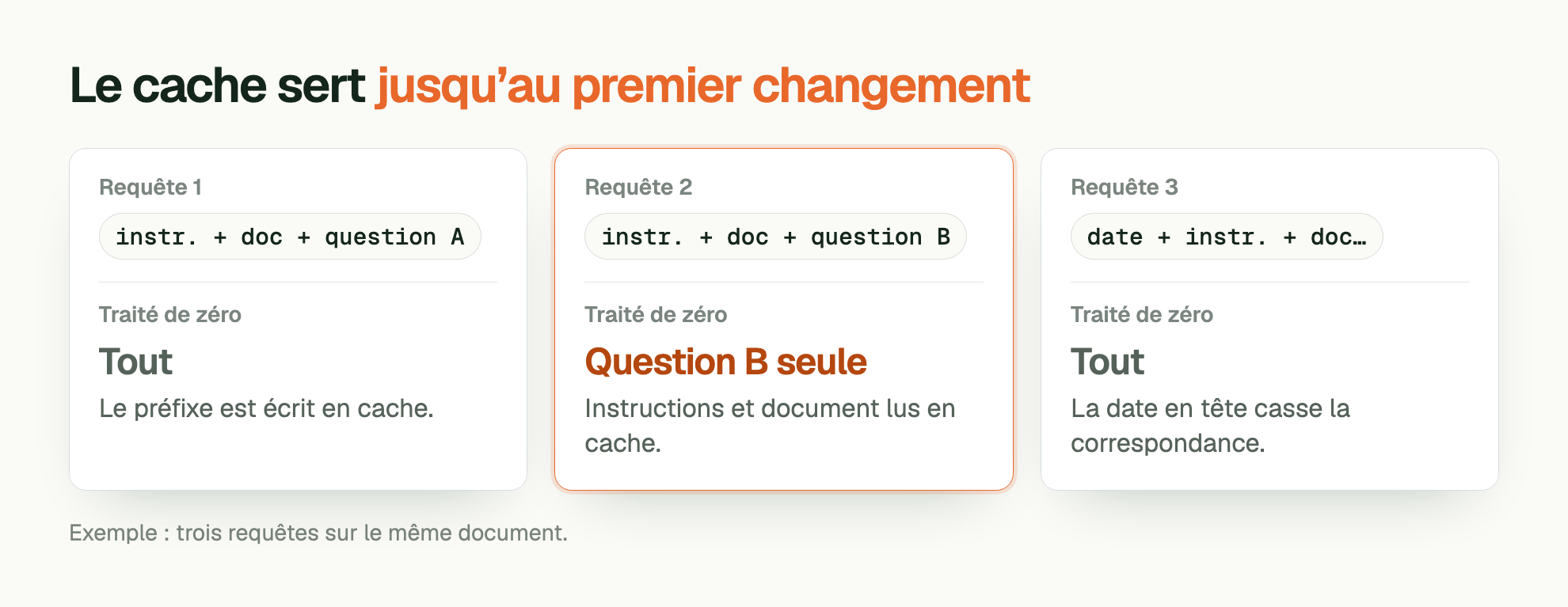 Le cache sert jusqu’au premier changement. Requête 1: instr. + doc + question A. Traité de zéro: Tout. Le préfixe est écrit en cache. Requête 2: instr. + doc + question B. Traité de zéro: Question B seule. Instructions et document lus en cache. Requête 3: date + instr. + doc…. Traité de zéro: Tout. La date en tête casse la correspondance. Exemple : trois requêtes sur le même document.