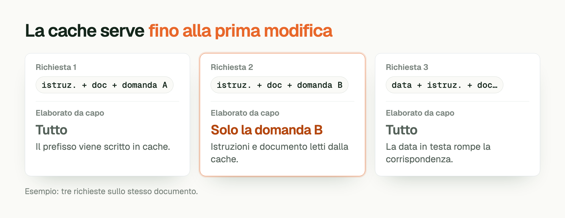 La cache serve fino alla prima modifica. Richiesta 1: istruz. + doc + domanda A. Elaborato da capo: Tutto. Il prefisso viene scritto in cache. Richiesta 2: istruz. + doc + domanda B. Elaborato da capo: Solo la domanda B. Istruzioni e documento letti dalla cache. Richiesta 3: data + istruz. + doc…. Elaborato da capo: Tutto. La data in testa rompe la corrispondenza. Esempio: tre richieste sullo stesso documento.