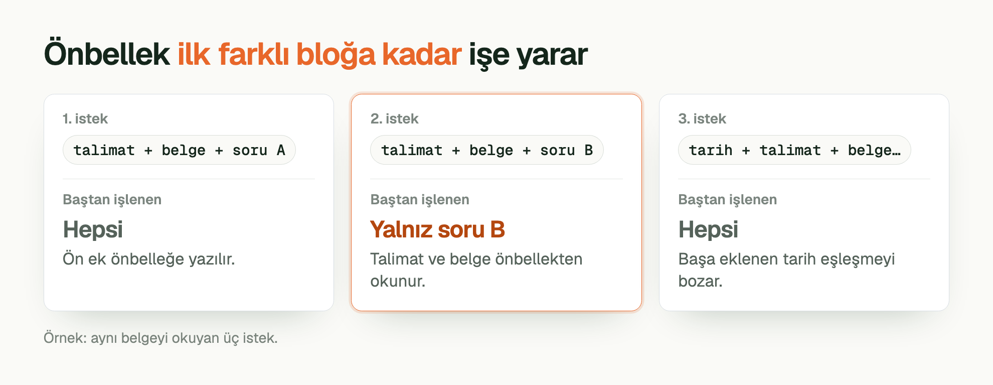 Önbellek ilk farklı bloğa kadar işe yarar. 1. istek: talimat + belge + soru A. Baştan işlenen: Hepsi. Ön ek önbelleğe yazılır. 2. istek: talimat + belge + soru B. Baştan işlenen: Yalnız soru B. Talimat ve belge önbellekten okunur. 3. istek: tarih + talimat + belge…. Baştan işlenen: Hepsi. Başa eklenen tarih eşleşmeyi bozar. Örnek: aynı belgeyi okuyan üç istek.