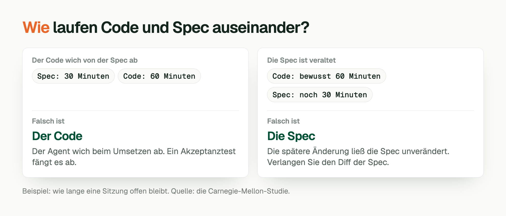 Wie laufen Code und Spec auseinander?. Der Code wich von der Spec ab: Spec: 30 Minuten, Code: 60 Minuten. Falsch ist: Der Code. Der Agent wich beim Umsetzen ab. Ein Akzeptanztest fängt es ab. Die Spec ist veraltet: Code: bewusst 60 Minuten, Spec: noch 30 Minuten. Falsch ist: Die Spec. Die spätere Änderung ließ die Spec unverändert. Verlangen Sie den Diff der Spec. Beispiel: wie lange eine Sitzung offen bleibt. Quelle: die Carnegie-Mellon-Studie.