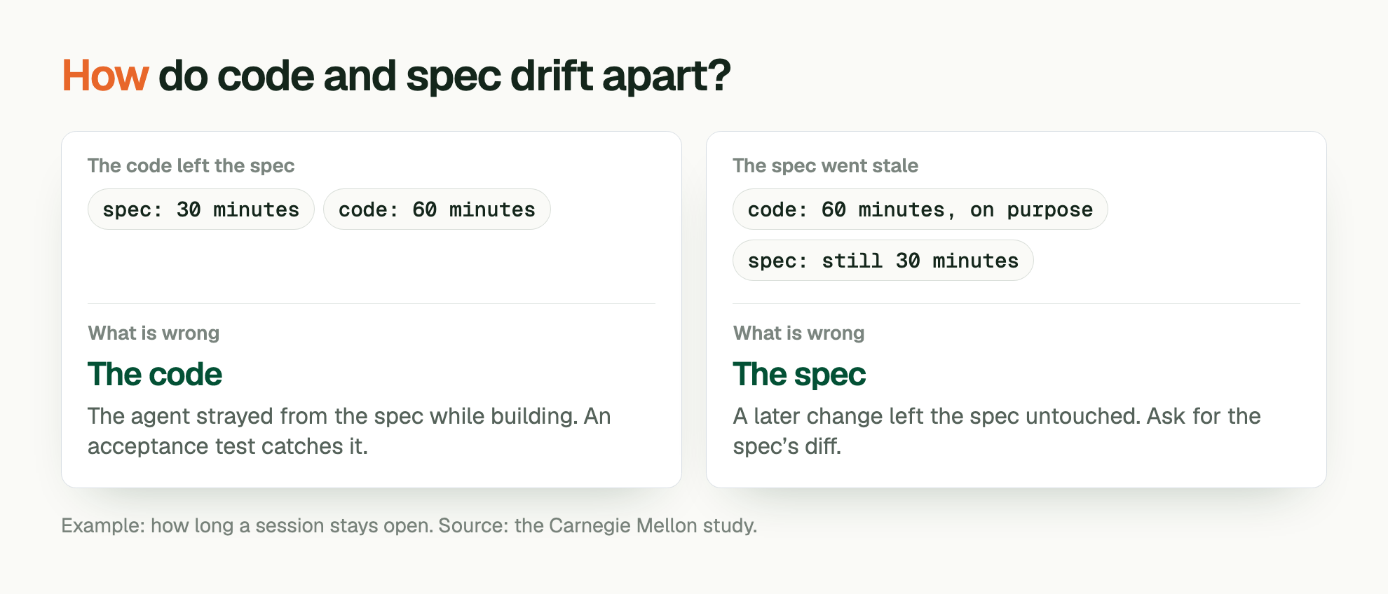 How do code and spec drift apart?. The code left the spec: spec: 30 minutes, code: 60 minutes. What is wrong: The code. The agent strayed from the spec while building. An acceptance test catches it. The spec went stale: code: 60 minutes, on purpose, spec: still 30 minutes. What is wrong: The spec. A later change left the spec untouched. Ask for the spec’s diff. Example: how long a session stays open. Source: the Carnegie Mellon study.